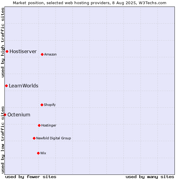 Market position of Hostiserver vs. LearnWorlds vs. Octenium