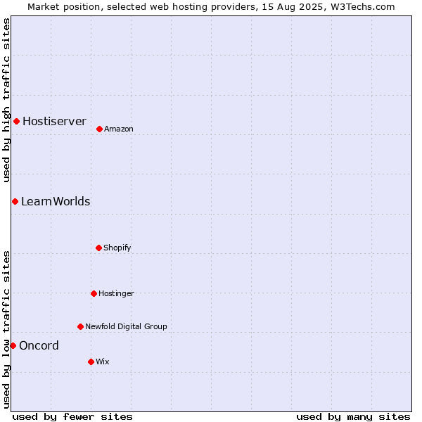 Market position of Hostiserver vs. LearnWorlds vs. Oncord