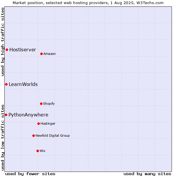 Market position of Hostiserver vs. LearnWorlds vs. PythonAnywhere