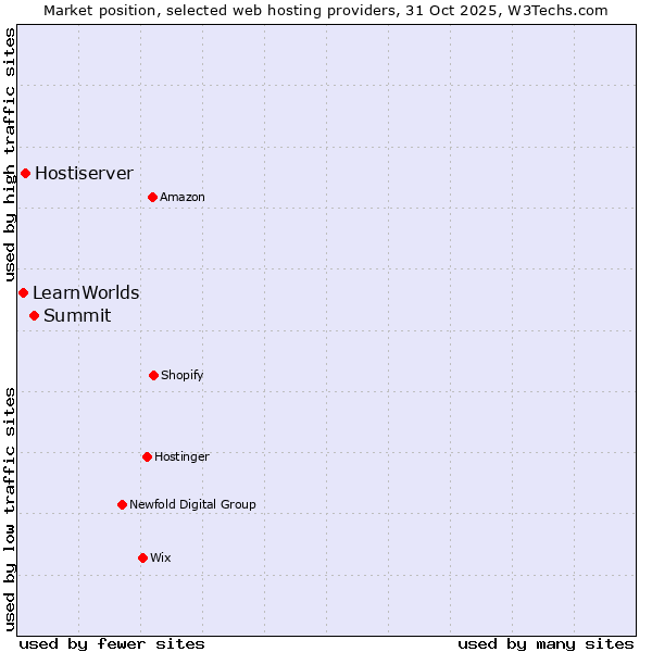 Market position of Summit vs. Hostiserver vs. LearnWorlds