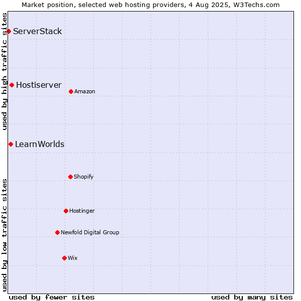 Market position of Hostiserver vs. LearnWorlds vs. ServerStack