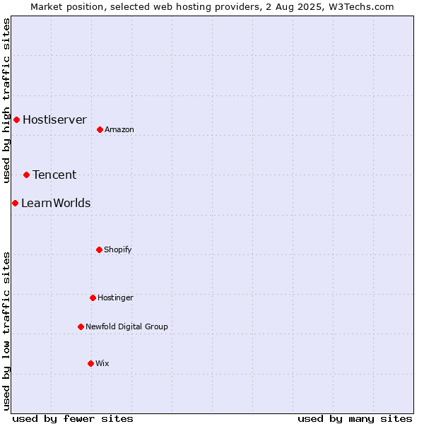 Market position of Tencent vs. Hostiserver vs. LearnWorlds