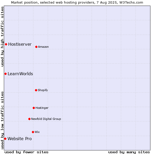 Market position of Hostiserver vs. LearnWorlds vs. Website Pro