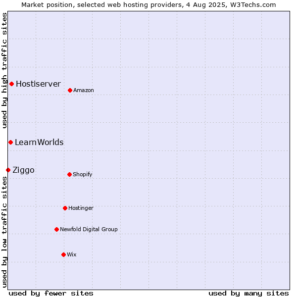 Market position of Hostiserver vs. LearnWorlds vs. Ziggo