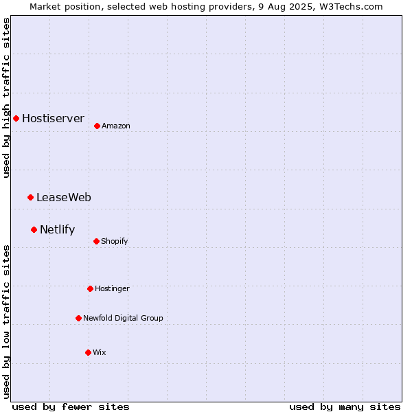 Market position of Netlify vs. LeaseWeb vs. Hostiserver