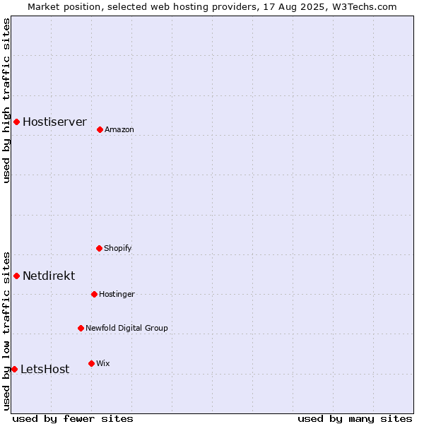 Market position of Hostiserver vs. Netdirekt vs. LetsHost