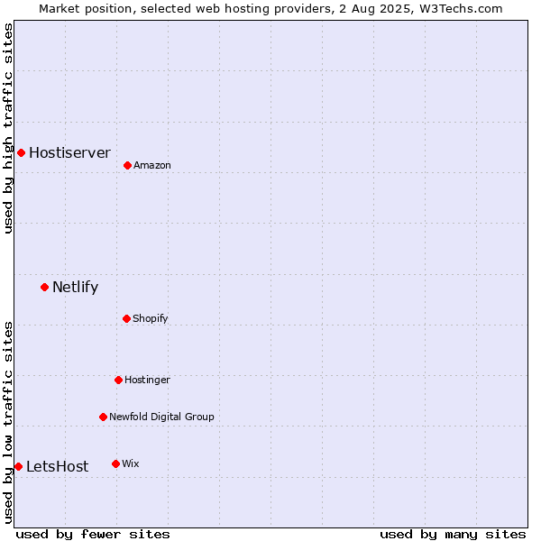 Market position of Netlify vs. Hostiserver vs. LetsHost