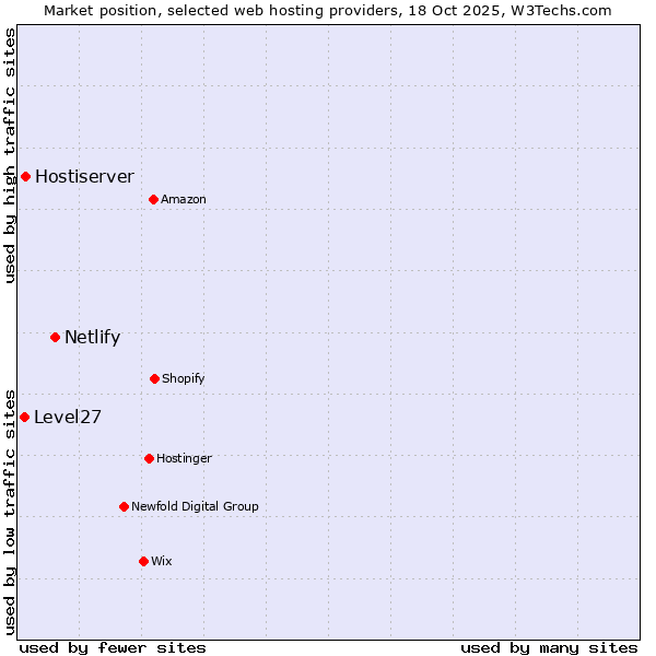 Market position of Netlify vs. Hostiserver vs. Level27
