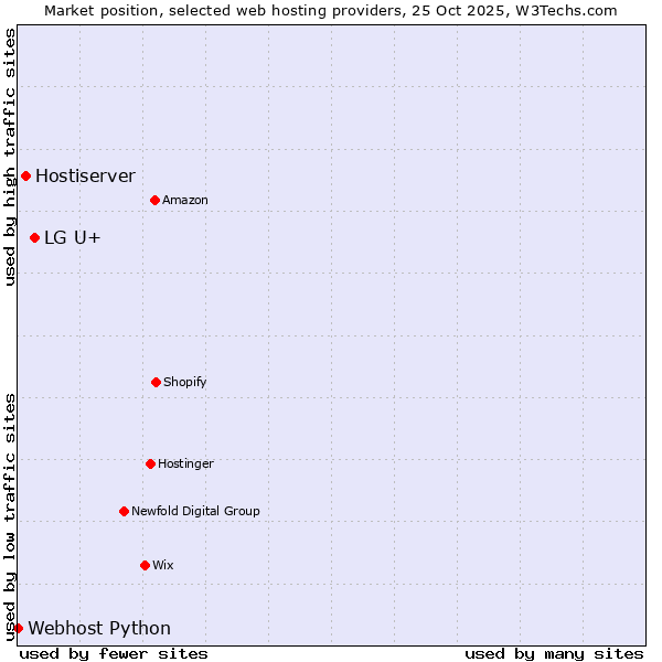 Market position of LG U+ vs. Hostiserver vs. Webhost Python