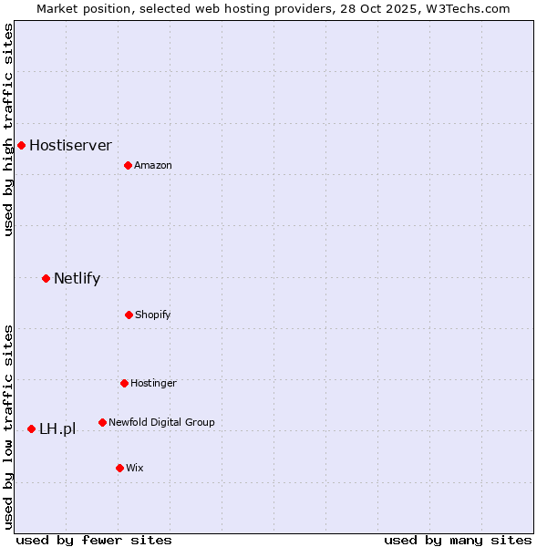 Market position of Netlify vs. LH.pl vs. Hostiserver