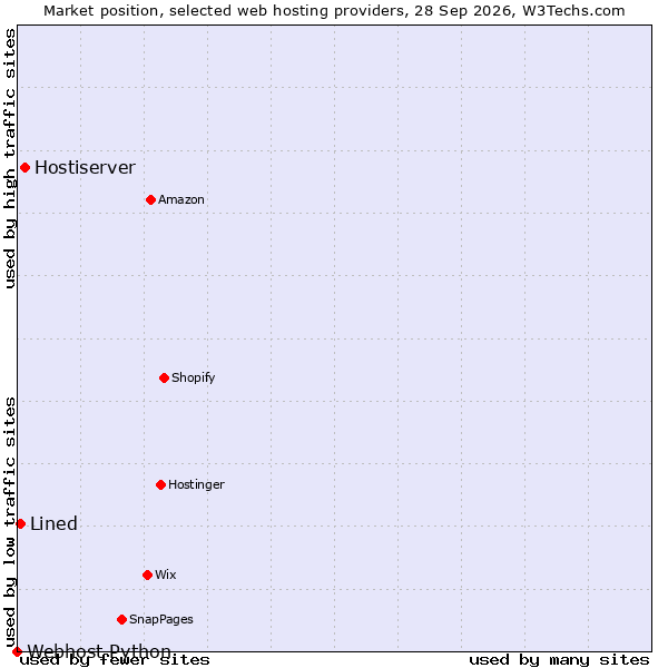 Market position of Hostiserver vs. Lined vs. Webhost Python