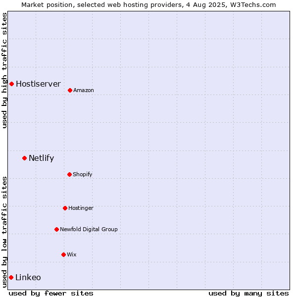 Market position of Netlify vs. Hostiserver vs. Linkeo