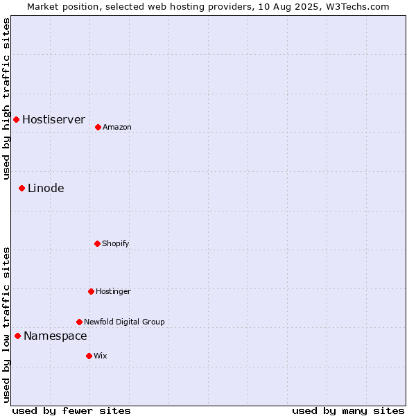 Market position of Linode vs. Namespace vs. Hostiserver