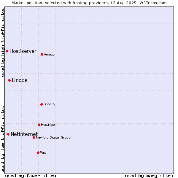 Market position of Linode vs. Netinternet vs. Hostiserver