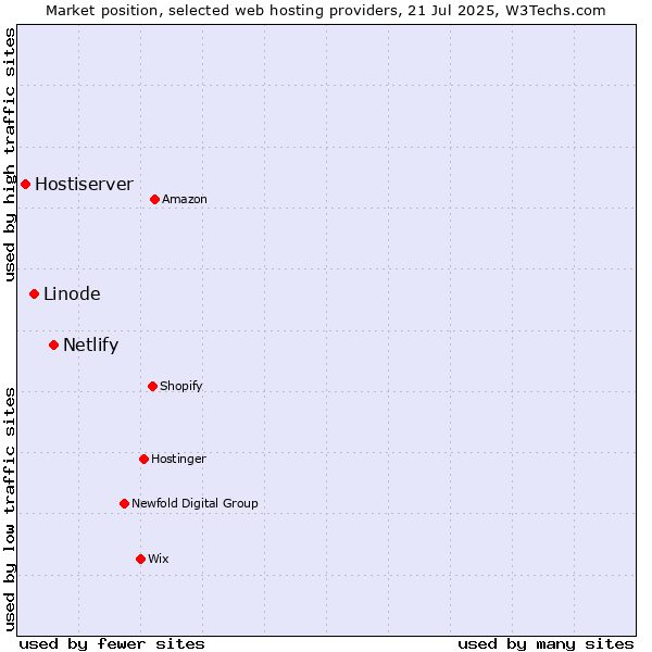 Market position of Netlify vs. Linode vs. Hostiserver