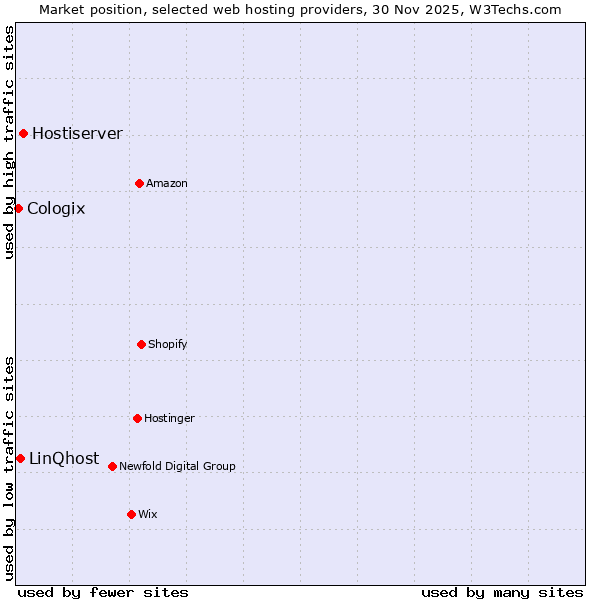 Market position of Hostiserver vs. LinQhost vs. Cologix