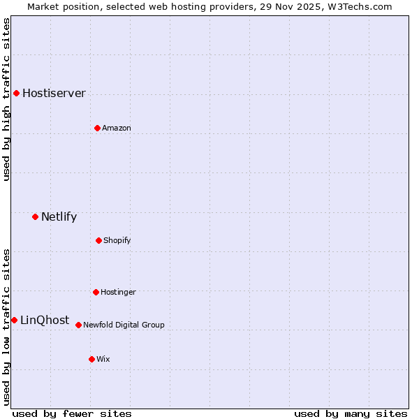 Market position of Netlify vs. Hostiserver vs. LinQhost