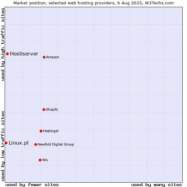 Market position of Hostiserver vs. Linux.pl