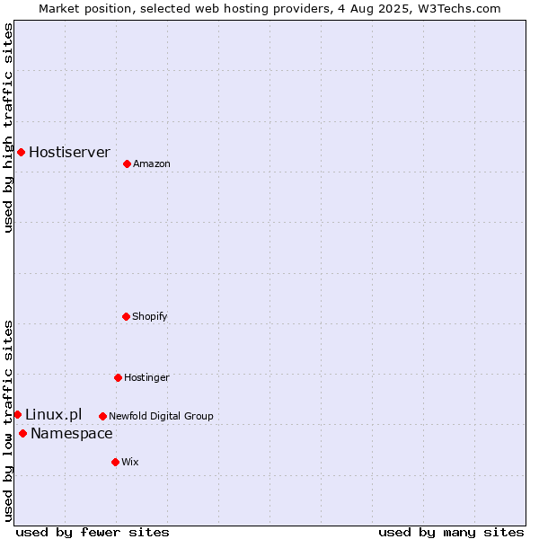 Market position of Namespace vs. Hostiserver vs. Linux.pl