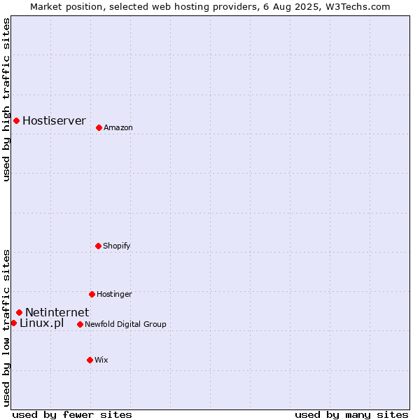 Market position of Netinternet vs. Hostiserver vs. Linux.pl