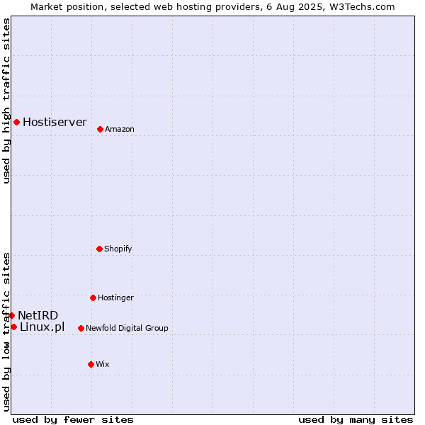 Market position of Hostiserver vs. Linux.pl vs. NetIRD