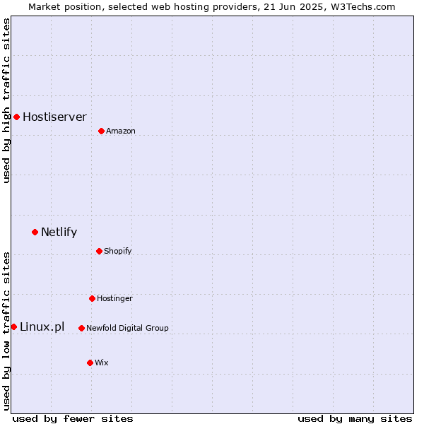 Market position of Netlify vs. Hostiserver vs. Linux.pl