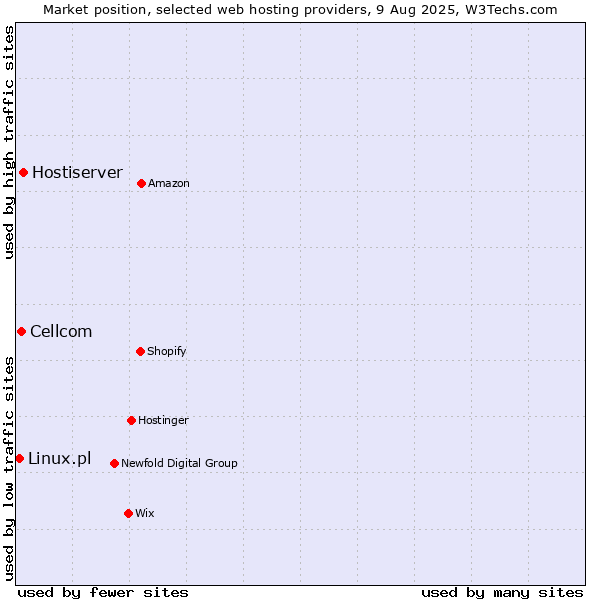 Market position of Hostiserver vs. Cellcom vs. Linux.pl