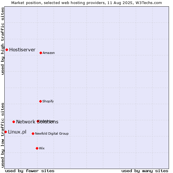 Market position of Network Solutions vs. Hostiserver vs. Linux.pl