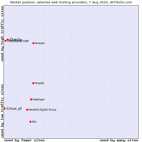 Market position of Oracle vs. Hostiserver vs. Linux.pl