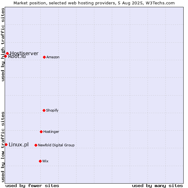 Market position of Hostiserver vs. Linux.pl vs. Root.lu