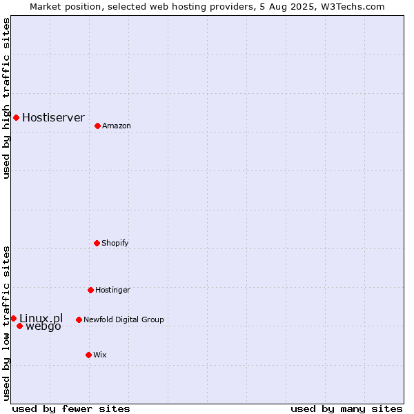 Market position of webgo vs. Hostiserver vs. Linux.pl