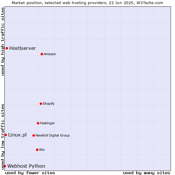 Market position of Hostiserver vs. Linux.pl vs. Webhost Python