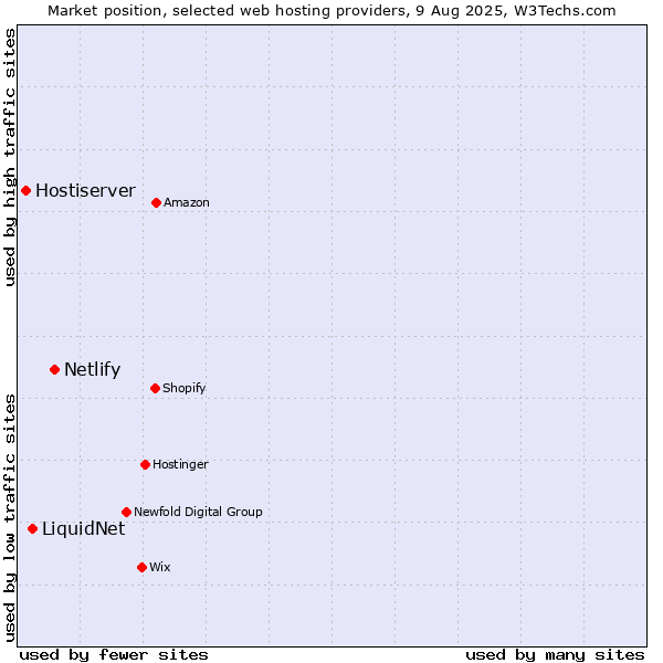 Market position of Netlify vs. LiquidNet vs. Hostiserver