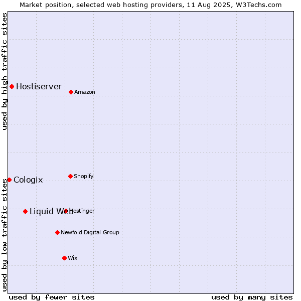 Market position of Liquid Web vs. Hostiserver vs. Cologix