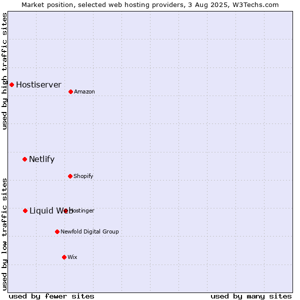 Market position of Liquid Web vs. Netlify vs. Hostiserver