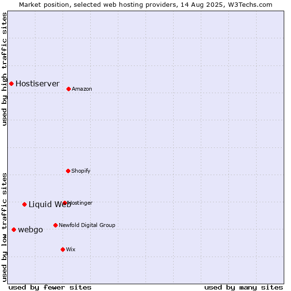 Market position of Liquid Web vs. webgo vs. Hostiserver
