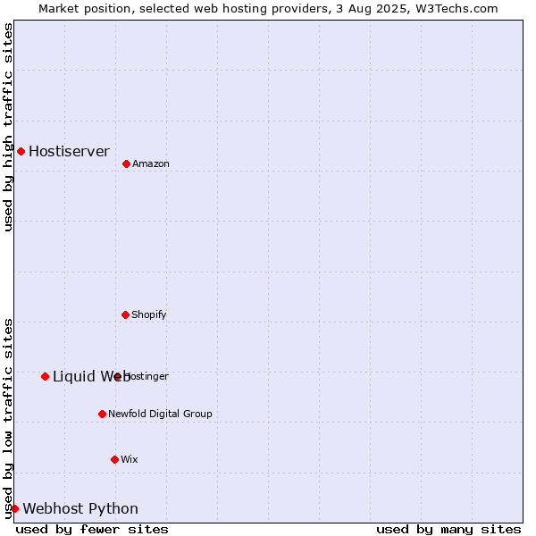 Market position of Liquid Web vs. Hostiserver vs. Webhost Python