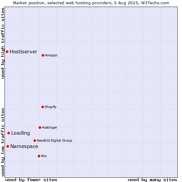 Market position of Loading vs. Namespace vs. Hostiserver