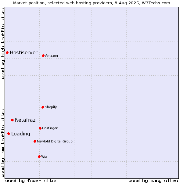 Market position of Netafraz vs. Loading vs. Hostiserver