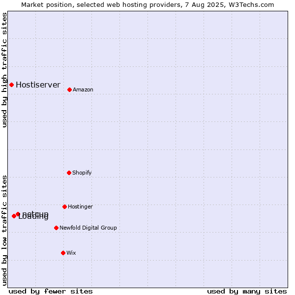 Market position of netcup vs. Loading vs. Hostiserver