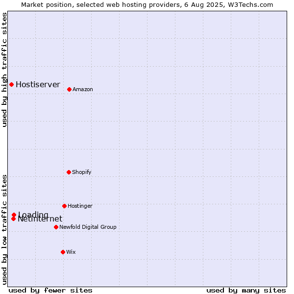 Market position of Loading vs. Netinternet vs. Hostiserver
