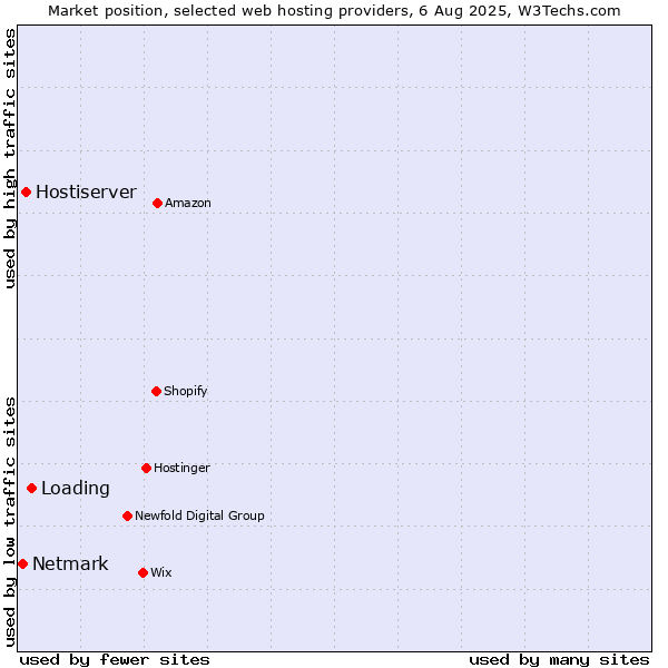 Market position of Loading vs. Hostiserver vs. Netmark
