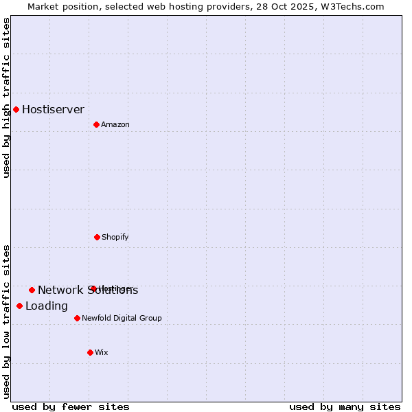 Market position of Network Solutions vs. Loading vs. Hostiserver