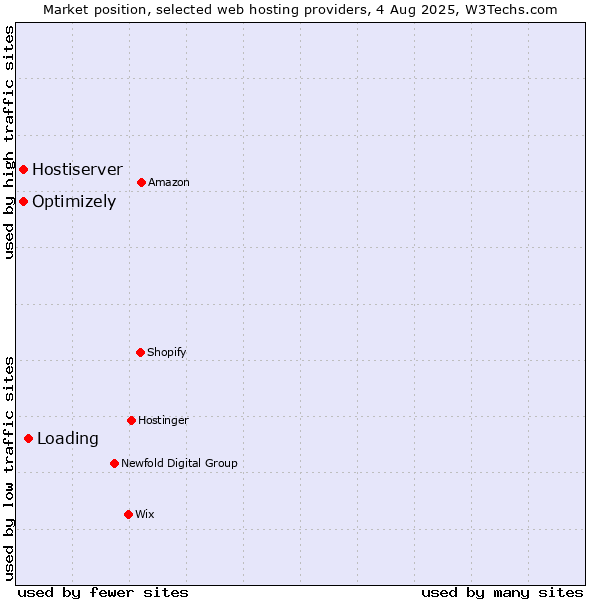 Market position of Loading vs. Optimizely vs. Hostiserver