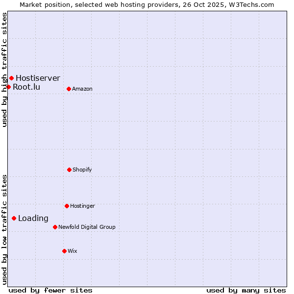 Market position of Loading vs. Hostiserver vs. Root.lu