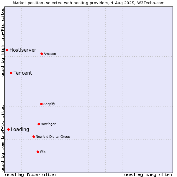 Market position of Tencent vs. Loading vs. Hostiserver