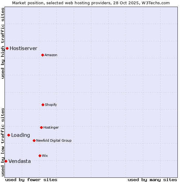 Market position of Loading vs. Hostiserver vs. Vendasta