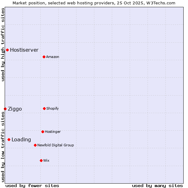 Market position of Loading vs. Hostiserver vs. Ziggo
