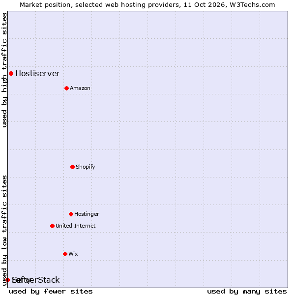 Market position of Hostiserver vs. ServerStack vs. Lofty