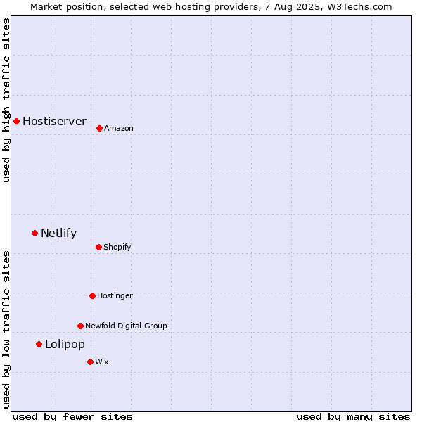 Market position of Lolipop vs. Netlify vs. Hostiserver